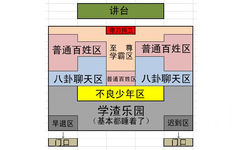 学校祼桌区域的划分：讲台，带刀侍卫，至尊学霸区，普通百姓区，八卦聊天区，不良少年区，学渣乐园