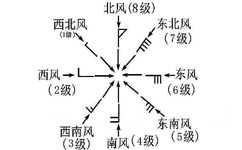 气象预报