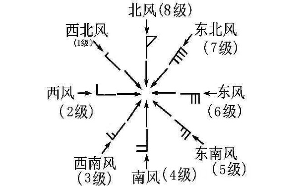 气象预报