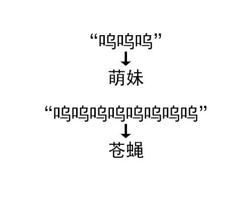 “呜呜呜”萌妹“呜呜呜呜呜呜呜呜”苍蝇 - 这大概就是语言的精妙之处了吧