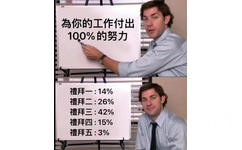 為你的工作付出100%的努力禮拜一：14%禮拜二：26%禮拜三：42%禮拜四：15%禮拜五：3%