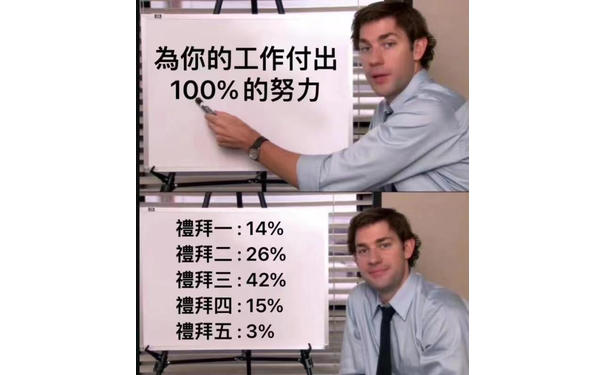 為你的工作付出100%的努力禮拜一：14%禮拜二：26%禮拜三：42%禮拜四：15%禮拜五：3%