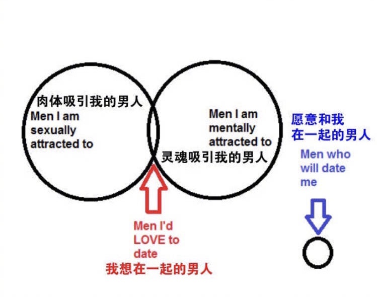 我想在一起的男人 vs 愿意和我在一起的男人（没有任何交集） - 情人节表情包系列