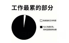 工作最累的部分完成我的工作内容与人沟通交流,同时还要保持友善